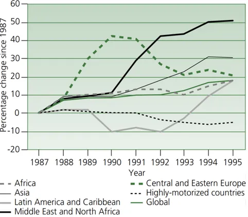 Figure 4. Global and Regional Fatality trends, 1987-1995