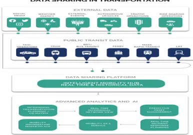 Figure 5. Data sharing in transportation
