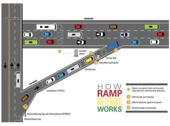 Figure 8. Ramp metering configuration
