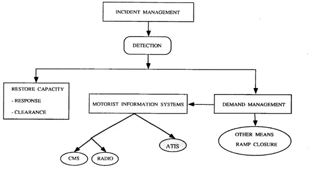 Figure 11. Incident management scheme