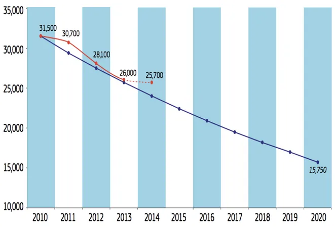 figure 1. Development over time since 2010
