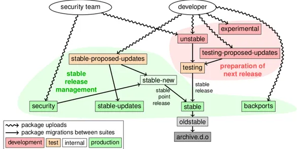 Figure 4.2: Debian package release management. After the current stable suite becomes unstable, the previous unstable is moved to the Debian archive, to serve history purposes