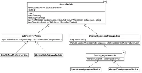 Figure 5.2: Vulnerability Data Service hierarchy.