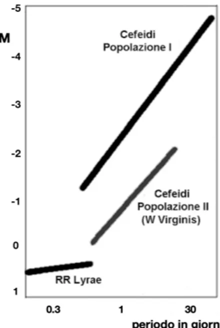 Figura 5: Grafico periodo-luminosità per le RR Lyrae e le Cefeidi.