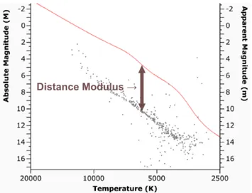 Figura 3: In alto: sequenza principale in magnitudine assoluta; in basso: diagramma HR di un ammasso.