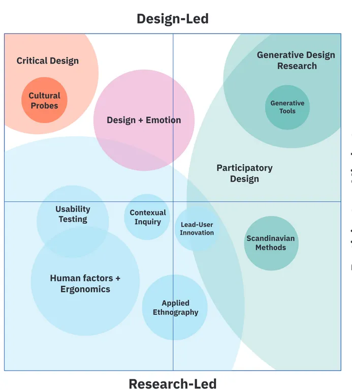 Fig. 14:  Relazione tra i differenti approcci design-driven