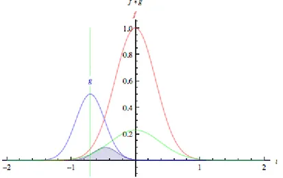 Figura 1.2: L'immagine è un esempio di convoluzione, la funzione rossa rap- rap-presenta la funzione di base, quella blu è la funzione che scorre sopra la funzione di base e quella verde è il risultato ottenuto.