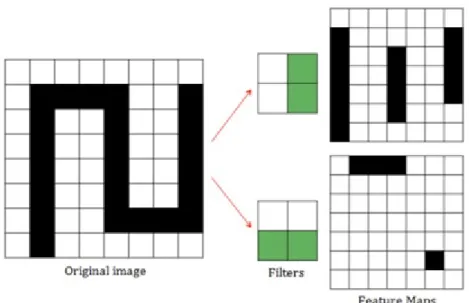 Figura 1.3: A sinistra possiamo vedere l'immagine di input, le due frecce in- in-dicano due percorsi possibili che hanno un ltro diverso e l'immagine nale è il risultato del ltro applicato all'immagine iniziale.