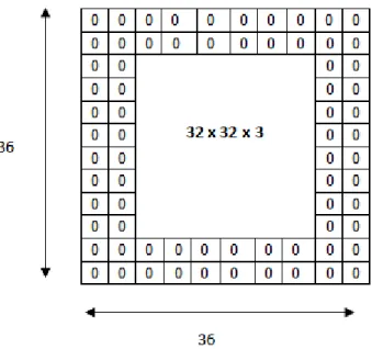 Figura 1.4: Questo è un esempio di zeropadding, ovvero la tecnica di ap- ap-plicare un bordo, in questo caso di spessore 2, di valori 0, per far sì che l'applicazione di un ltro consideri anche i valori ai bordi dell'immagine  ori-ginale, ingrandendo di f