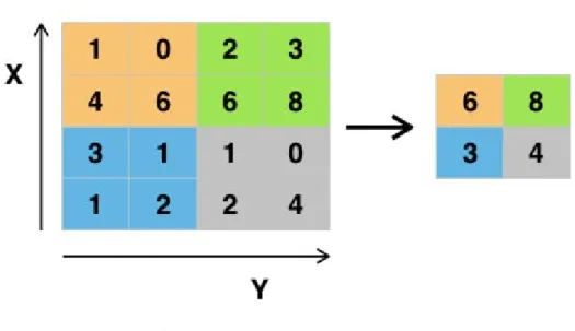 Figura 1.6: In questa immagine viene applicato il max-pooling. L'immagine di sinistra rappresenta i valori dell'immagine in input