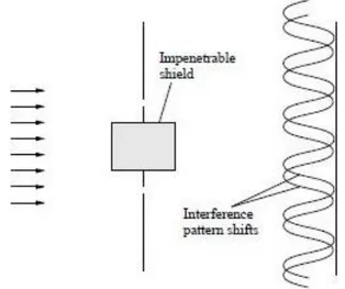 Fig. 2.1: Effetto di Aharonov-Bohm; il flusso magnetico, da cui gli elettroni sono schermati, si trova  all’interno del rettangolo al centro