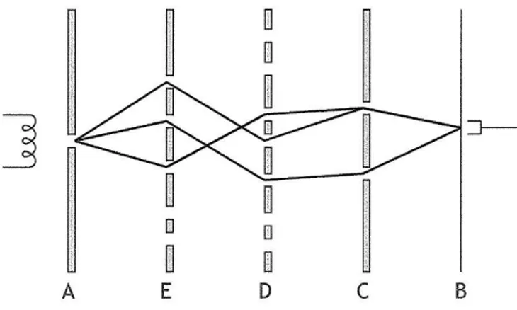 Fig. 1.1: Esperimento concettuale sulla definizione del percorso di una particella. 