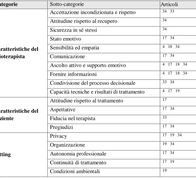 Tabella 4 – Categorizzazione temi emersi dagli studi selezionati 