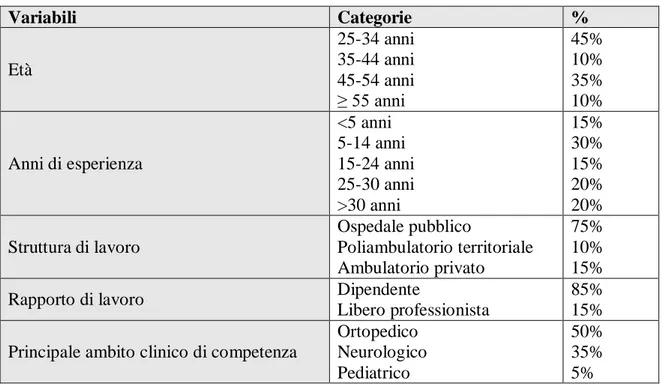 Tabella 7 - Caratteristiche demografico-lavorative del campione 