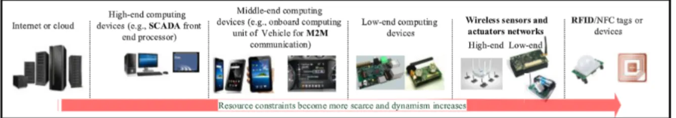 Figura 1.1: La grande eterogeneità di device che possono comporre sistemi Iot o pervasivi [2].