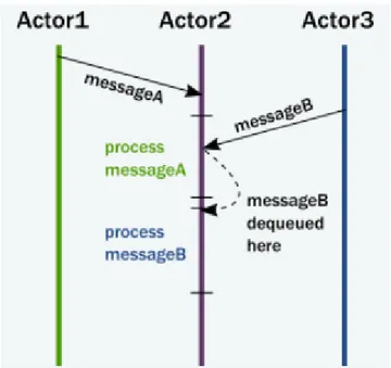 Figura 1.4: Gestione mailbox di un attore [6].