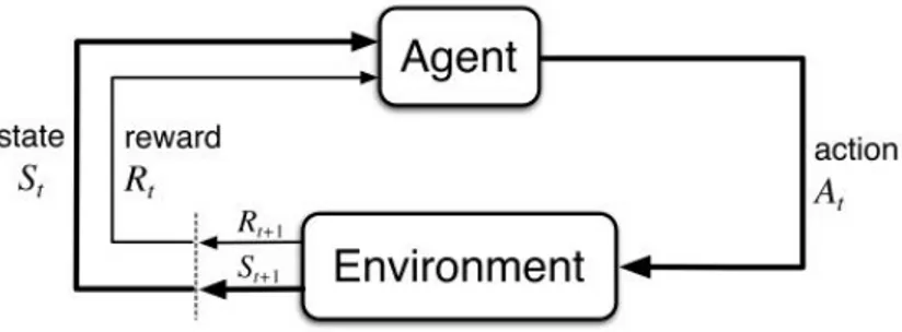 Figure 1.1: The agent–environment interaction in a Markov decision process [20].