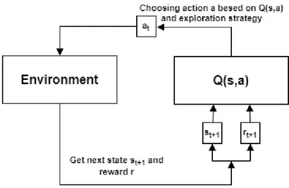 Figure 3.1: Reinforcement Learning interaction cycle. This represents the basic model from which our work started.