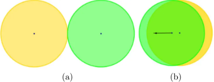 Figura 2.5: Rappresentazione di due punti prima (a) e dopo (b) l’azione di RK4 in un caso che dà luogo a una compenetrazione