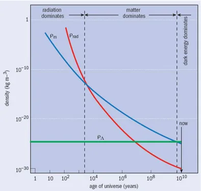 Figure 1.1: Density trends with time. We see that at the beginning the radiation has the most important role in the evolution of the Universe
