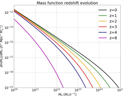 Figure 2.2: The evolution of the HMF as a function of the redshift in a ΛCDM cos- cos-mology