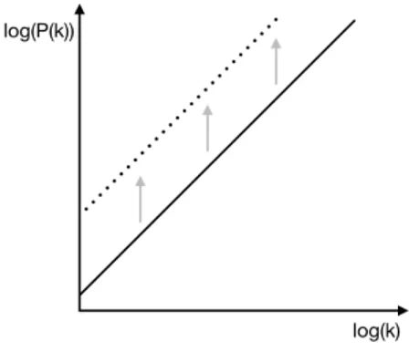 Figure 2.6: Evolution of the primordial power spectrum, consisting in constant in- in-creasing at all scales.