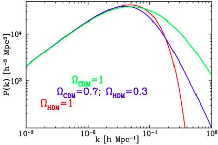 Figure 2.7: Differences in power spectrum between CDM and HDM. Note that k F S CDM is much bigger than k F S HDM bringing to a minimum collapsed