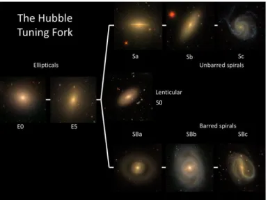 Figure 3.1: Hubble’s fork diagram showing the galaxy morphological classification. On the left are placed elliptical galaxies, while going to the right spiral galaxies and barred spirals are represented