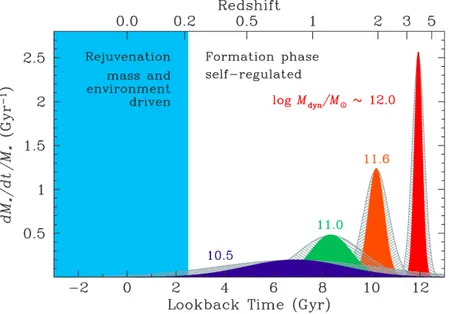 Figure 3.2: Specific star formation rate as a function of lookback time, for ETGs of different masses