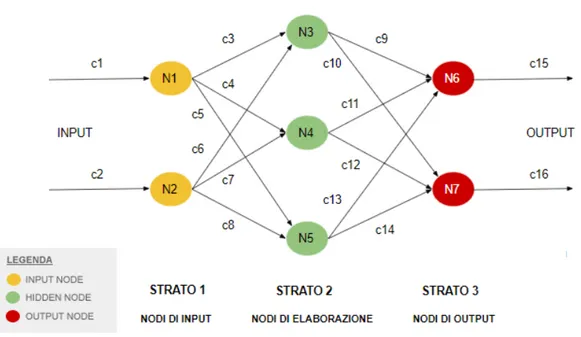 Figura 2.1: architettura di una rete neurale semplice costituita da tre livelli, input, hidden e  output con due ingressi c1 e c2 e due uscite c15 e c16