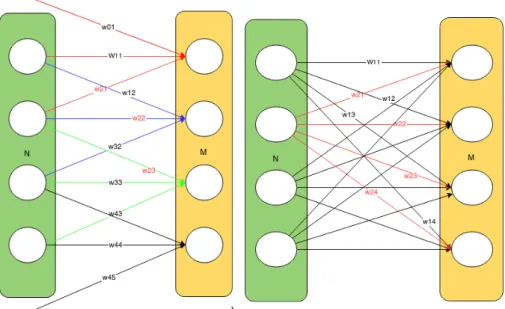 Figura 2.4: Differenza tra le connessioni, a sinistra troviamo una LCN mentre a destra troviamo una  FCN