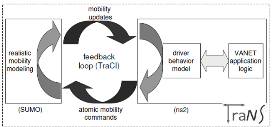 Figura 2.2: Architettura di TraNS in modalit`a application-centric, con scambio di dati bidirezionale tra i simulatori (immagine presa da [5]).