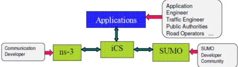 Figura 2.4: Architettura di iTETRIS: interazione tra i componenti del si- si-stema e rapporto tra componenti e utenti/sviluppatori (immagine presa da [8]).