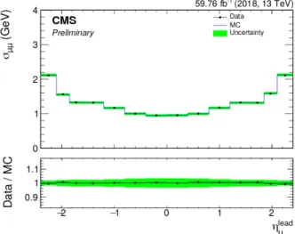 Figura 3.2: Larghezza σ µµ del fit gaussiano al picco di risonanza nella massa invariante