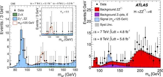 Figura 1.1: Distribuzione della massa invariante dei quattro leptoni nel decadimento H → ZZ ∗ → 4l