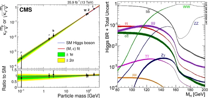 Figura 1.2: Accoppiamento del bosone di Higgs con ogni particella in funzione della massa della particella confrontata con la previsione del MS ( a sinistra) e  Branching-Ratio dell’Higgs nei vari canali di decadimento in funzione della massa dell’Higgs (a