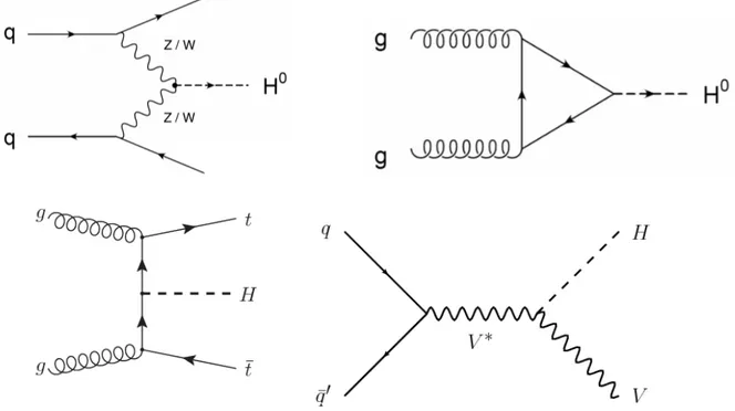 Figura 1.3: Meccanismi di produzione del bosone di Higgs a LHC; VBF (in alto a sinistra), ggH (a destra), t¯ tH (in basso a sinistra) e VH (in basso a destra).