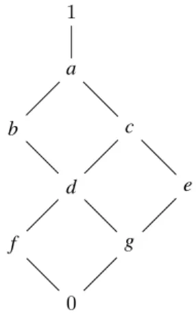 Figura 2.3: Gli elementi sup-irriducibili del reticolo sono: 