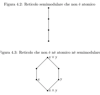 Figura 4.2: Reticolo semimodulare che non è atomico