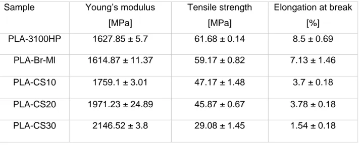 Table 4. Values of Young’s modulus, tensile strength and elongation at break. 