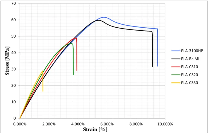 Figure 21 illustrates the stress-strain curves of all different compositions:  