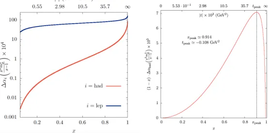 Figure 2.1: (left) Leptonic and hadronic contribution to the running of α. (right) The integrand in Eq