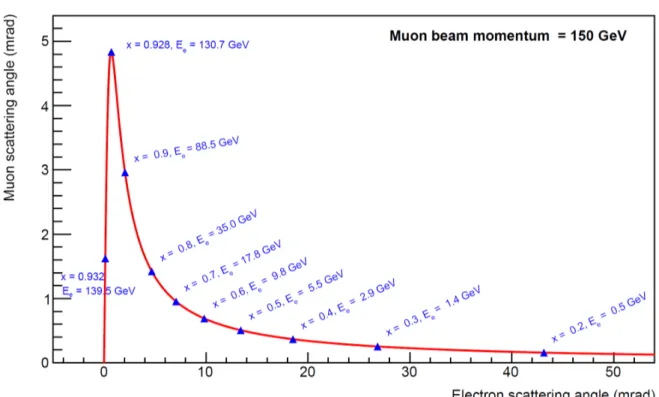 Figure 2.3: The relation between the muon and electron scattering angles for 150 GeV in- in-cident muon beam momentum