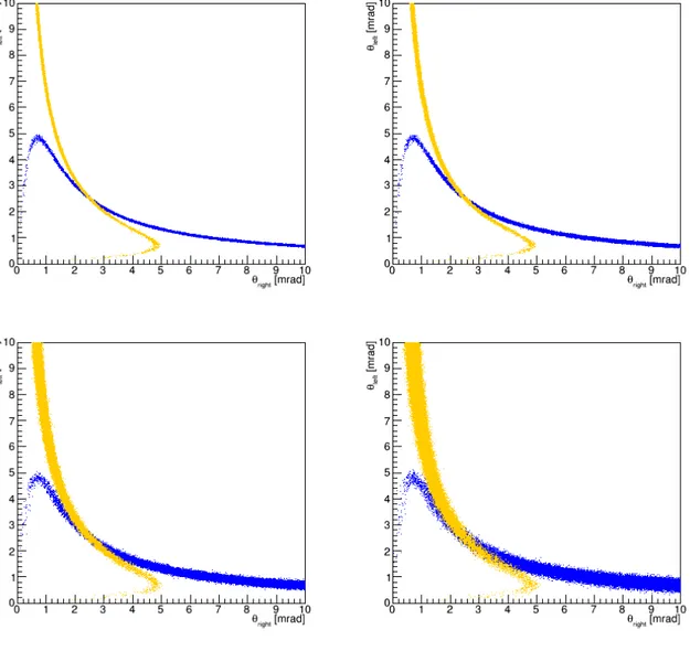 Figure 2.6: Distribution of the two measured scattering angles, θ lef t versus θ right : (top