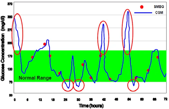 Fig.  2.2:  grafico  di  confronto  tra  rilevazione  glicemica  con  sistema  SMBG  (pallini  rossi) e sistema CGM (linea blu) [27] 