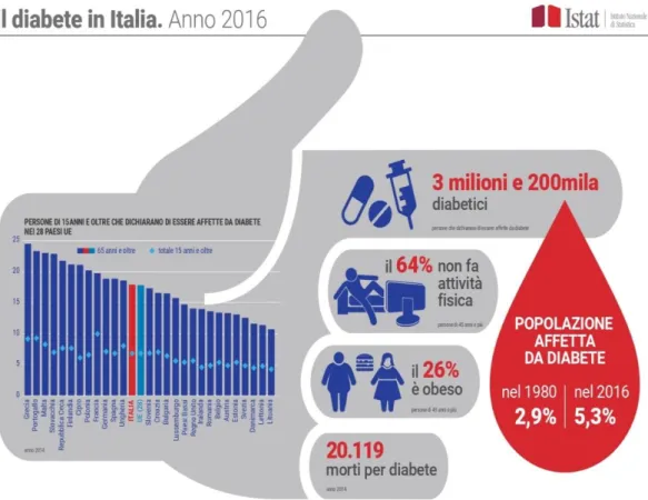 Fig. 1.2: Dati ISTAT sulla popolazione italiana affetta da diabete [3] 