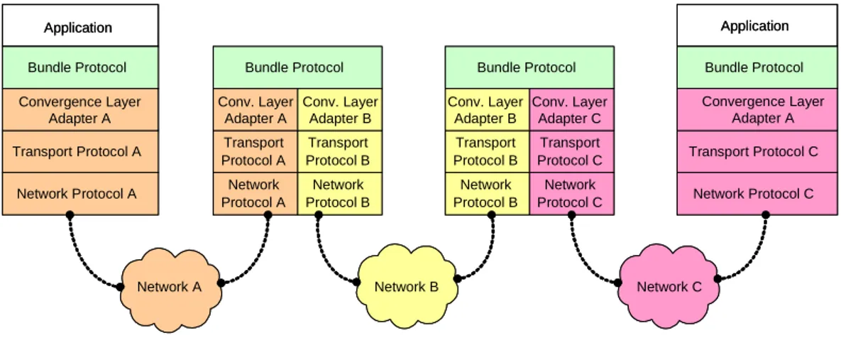 Figure 1.1: DTN Architecture and protocol stack.