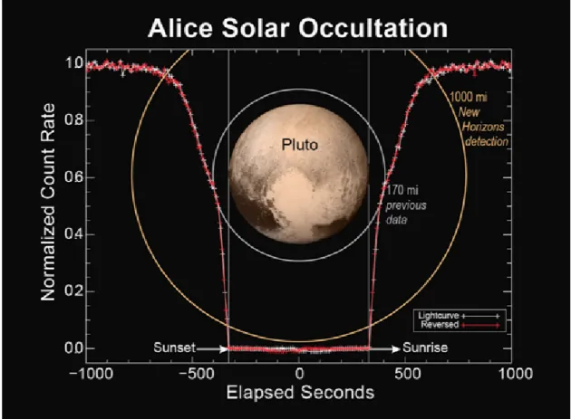 Figure 2.3: Solar occultation spectra acquired by the Alice instrument, credits: [26]