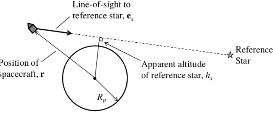 Figure 3.2: Stellar occultations geometrical model, credits: [25]