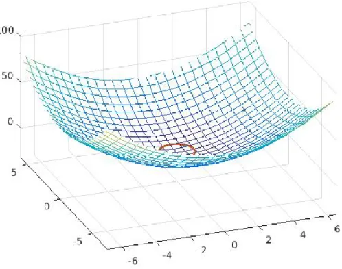 Figure 3.4: 3D behavior of h as a function of the distance from the projected ellipse (red line)